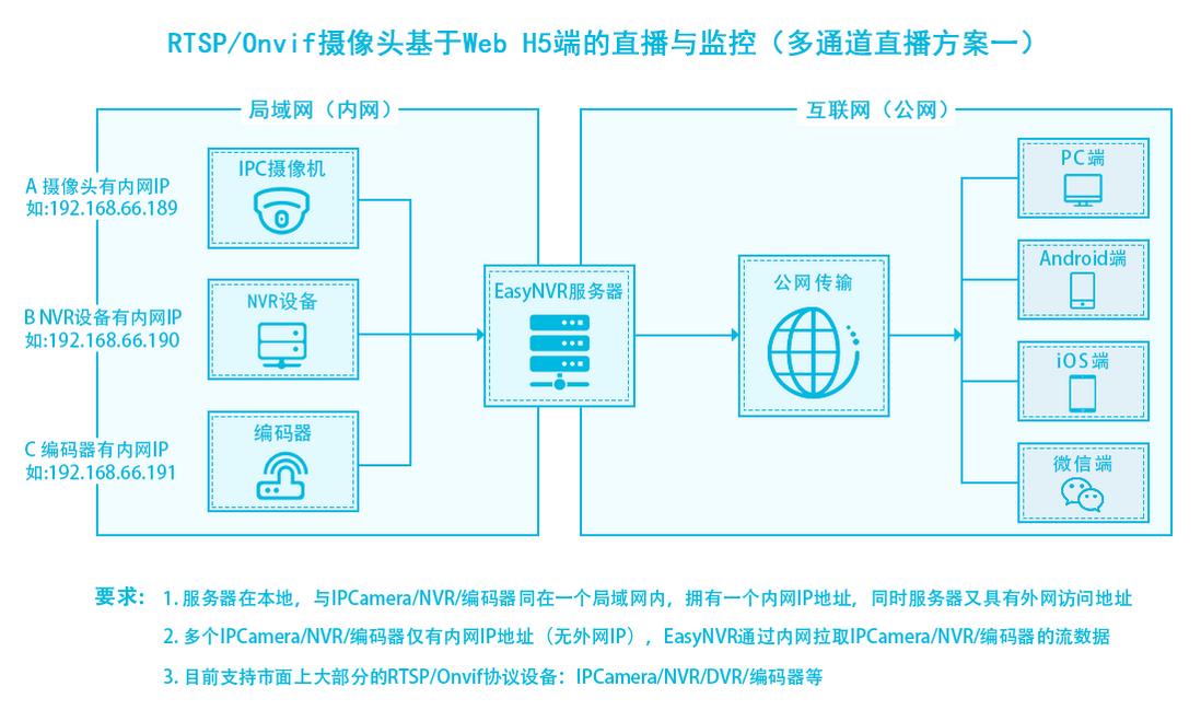 基于EasyNVR摄像机流媒体服务器实现RTSP或Onvif监控摄像头Web无插件化直播监控之录像版与直播版的区别