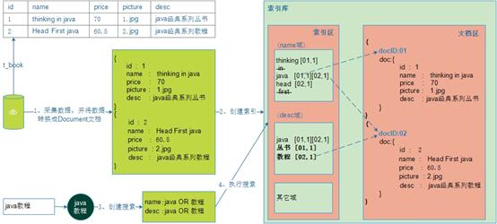 Lucene 全文检索