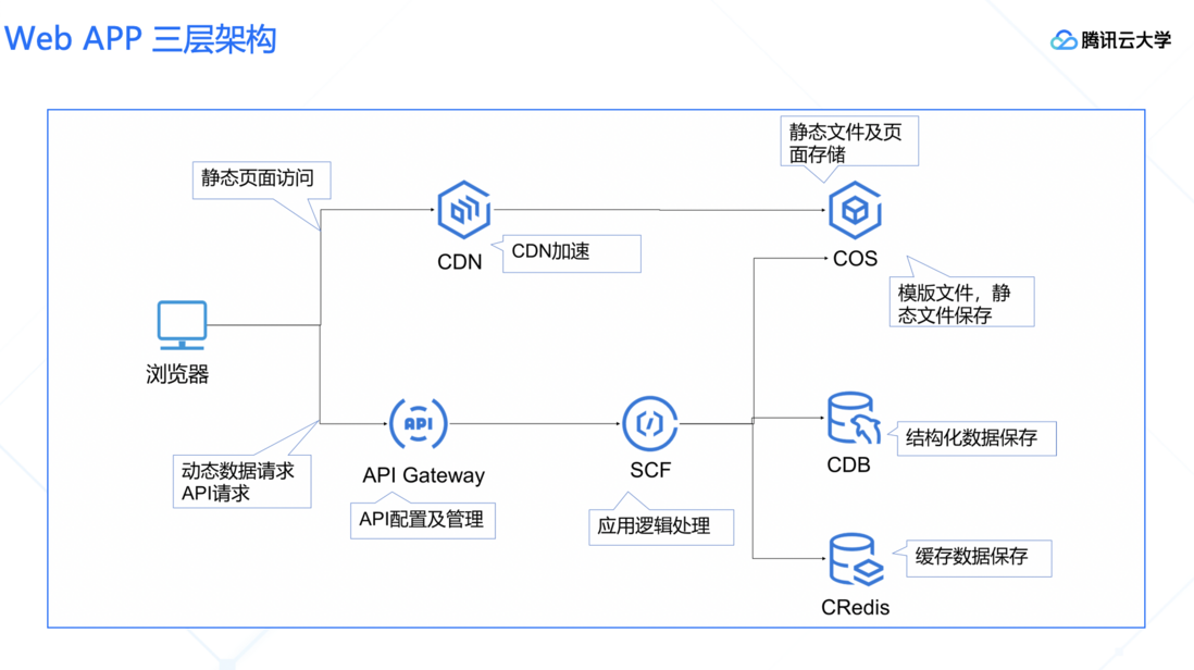 腾讯云大学大咖分享 | 腾讯云Serverless2.0开发者工具建设