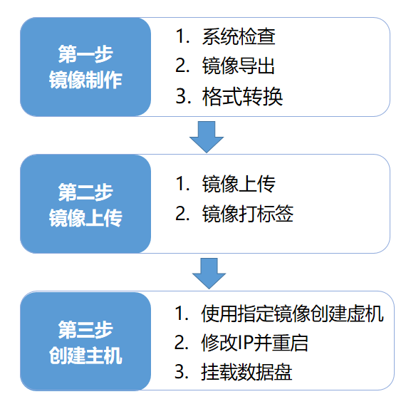 上云迁移之路，如何选择适合方式?