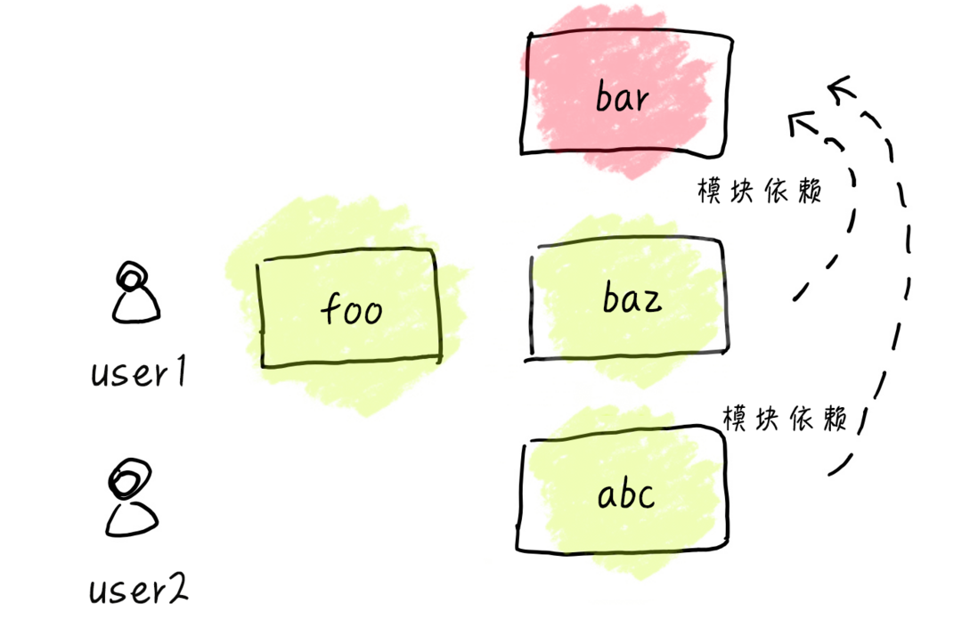 图解 webpack（模块化 - CommonJS）