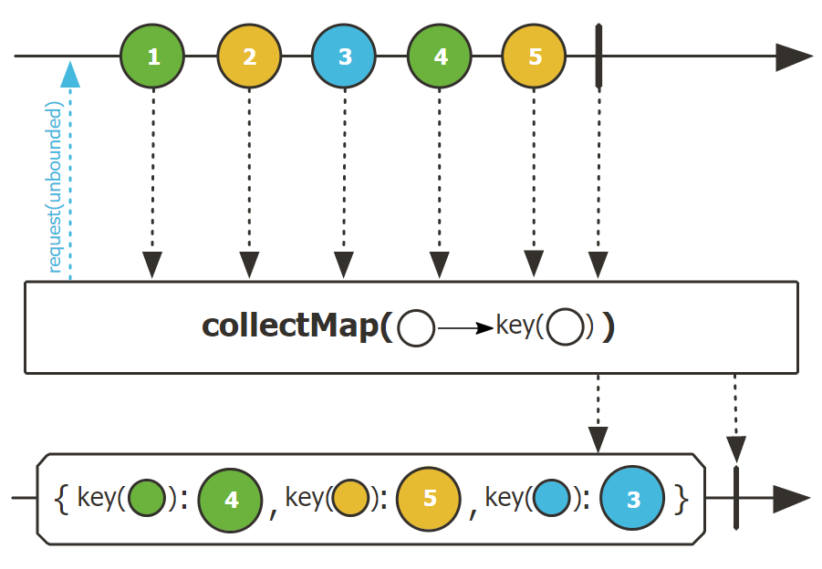 Reactor系列(十)collectMap集合
