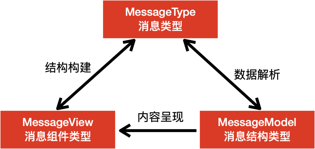 社交场景下iOS消息流交互层实践
