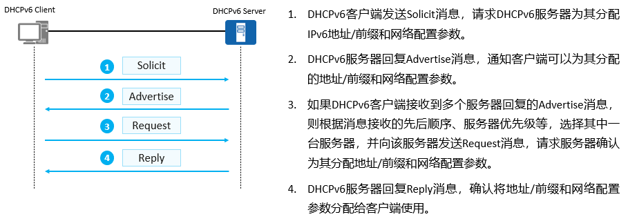 IP v6地址配置和静态路由