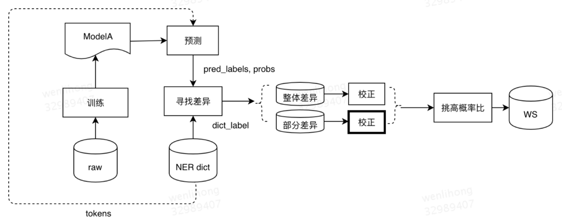 美团搜索中NER技术的探索与实践