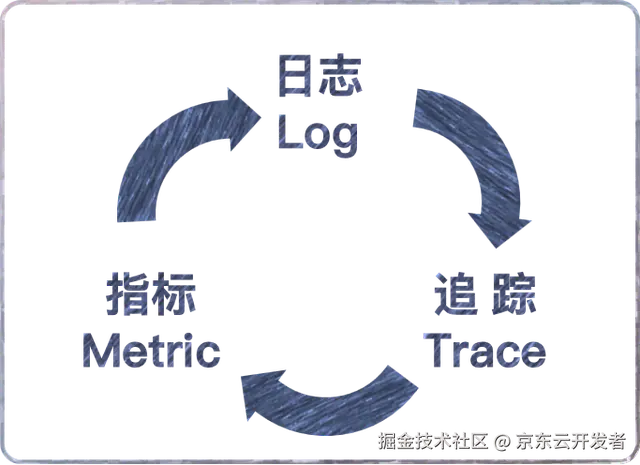 【质量视角】可观测性背景下的质量保障思路