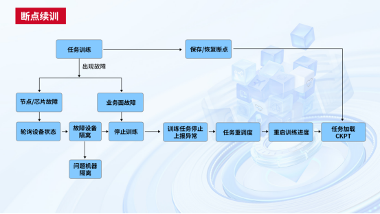 天翼云完成首个国产化万卡训练，MFU达到国内领先水平！