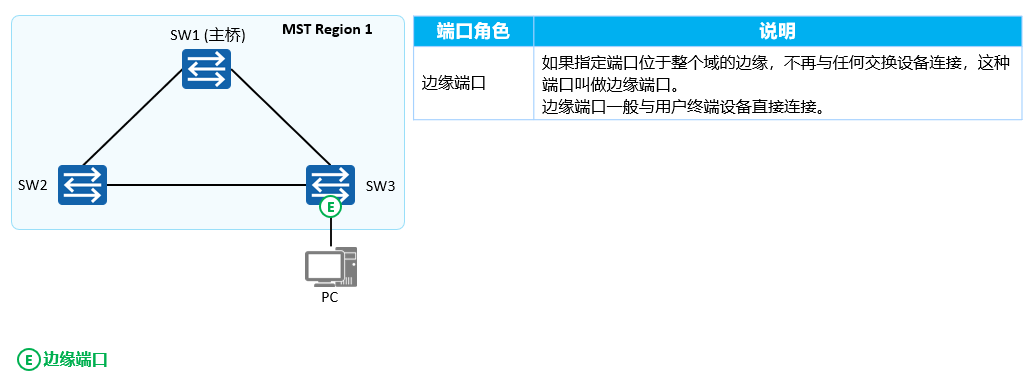 RSTP和MSTP