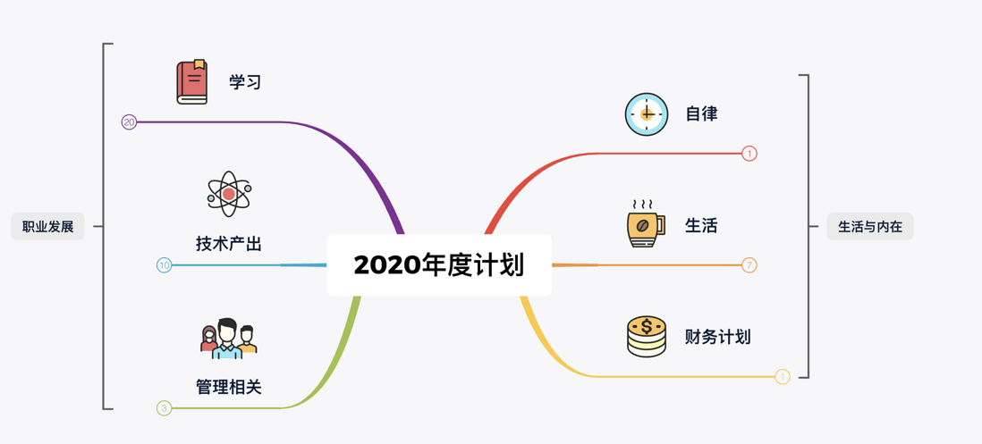 2020, 新年Flag 走起～