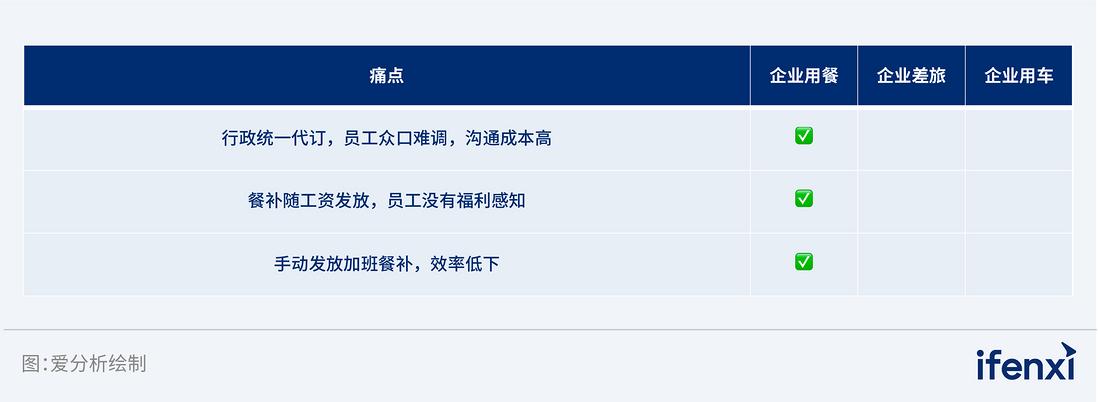 企业消费管理迈向数字化，助力员工满意度提升，解决行政·财务·采购等部门痛点 | 爱分析调研