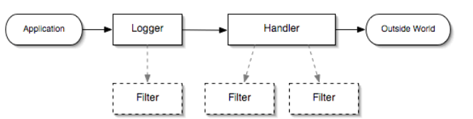 Java 日志系列篇一 原生 Java.util.logging 
