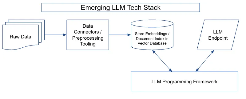 大语言模型(LLMs)和新兴机器学习技术栈