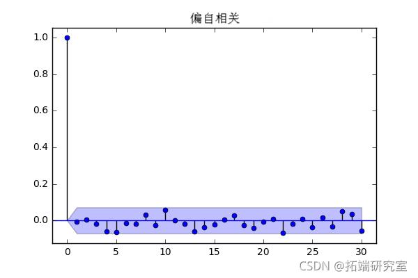 Python 用ARIMA、GARCH模型预测分析股票市场收益率时间序列