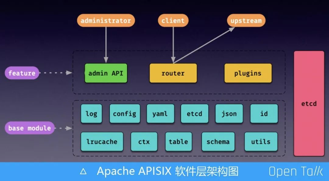 Apache APISIX 微服务网关极致性能架构解析