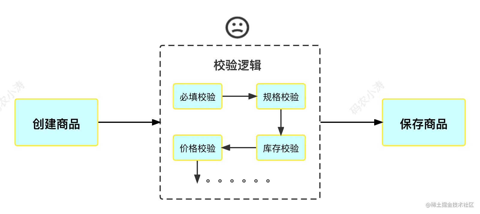责任链模式的高级用法：多级校验、工作流，这样写代码才足够优雅！
