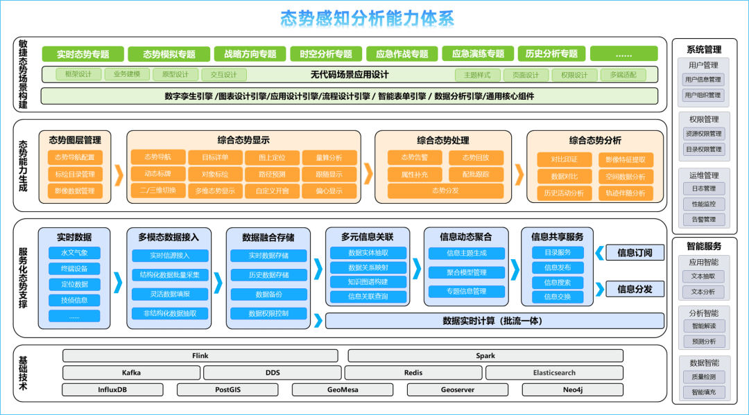 无代码配置态势感知分析应用，预判你的预判 