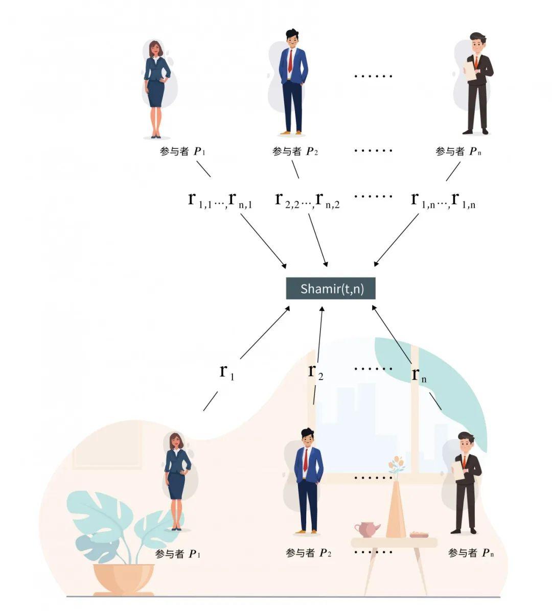 【隐私计算笔谈】MPC系列专题（十一）：共享随机数和比特分享