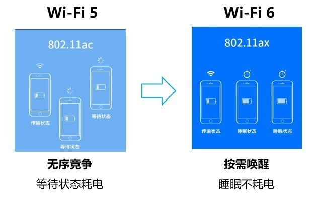 对比WiFi 6与WiFi 5就差在这三项