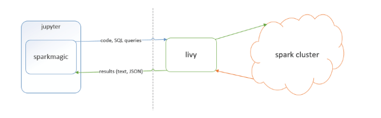 如何基于Jupyter notebook搭建Spark集群开发环境