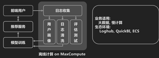 基于MaxCompute 衣二三帮助客户找到合适自己的衣服