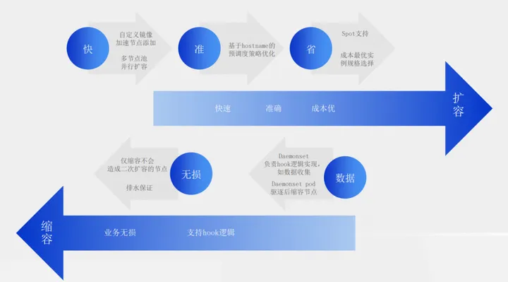 阿里云云原生弹性方案：用弹性解决集群资源利用率难题