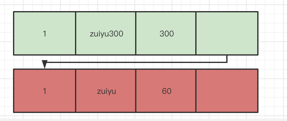 MySQL-MVCC全网最详细解读