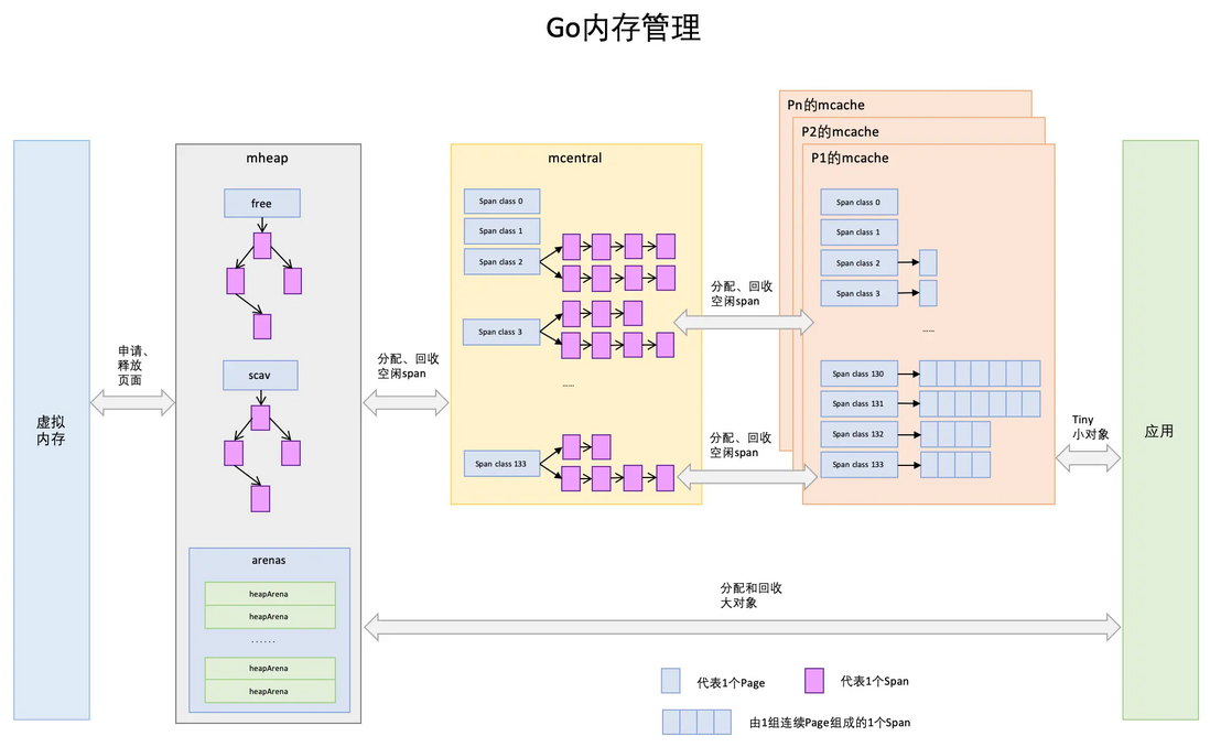 Go内存管理一文足矣