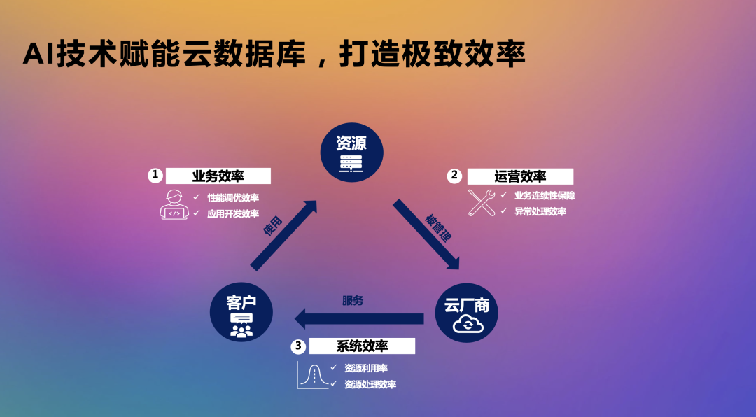 未来，软+硬+AI三位一体化自治数据库