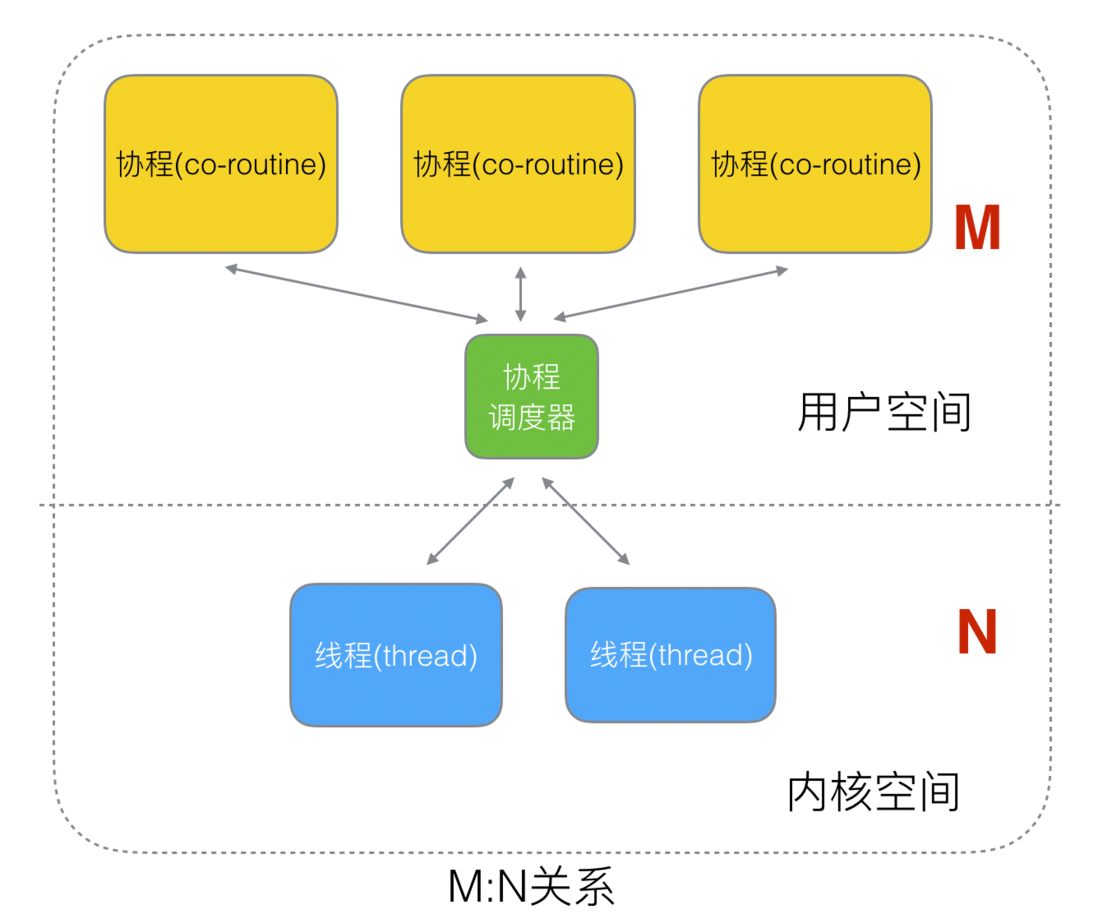 Golang 协程/线程/进程 区别以及 GMP 详解