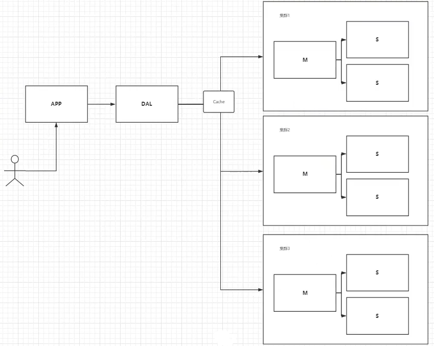 redis | 一、NoSql演进史