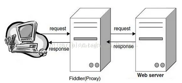 Fiddler的使用