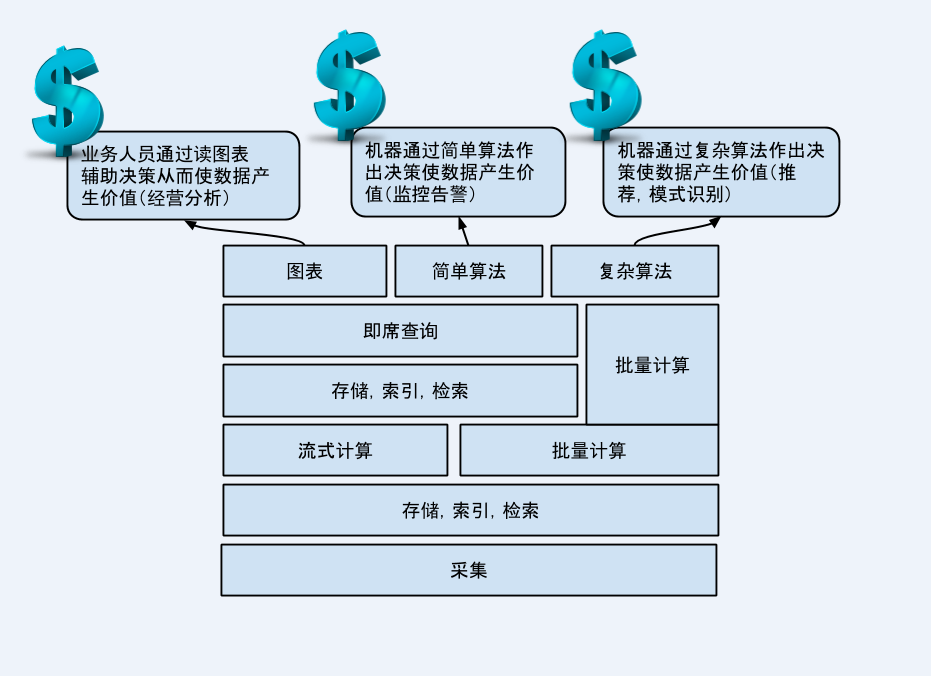 数据如何产生价值