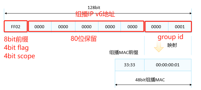 IP v6地址和报文