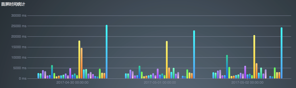 揭秘网页性能监控｜如何从多个角度分析监控结果