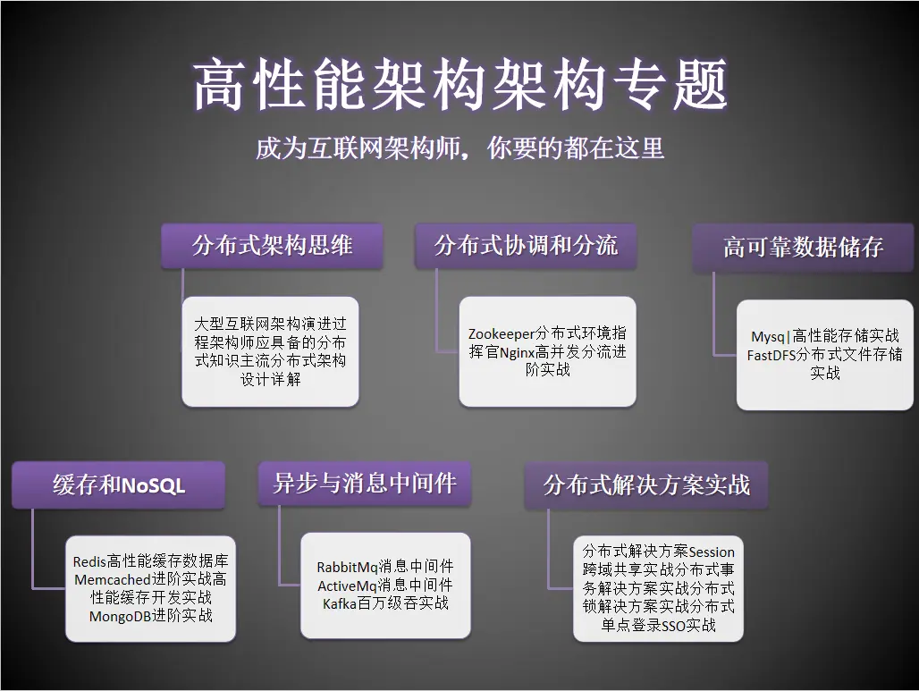 Redis高可用分布式集群
