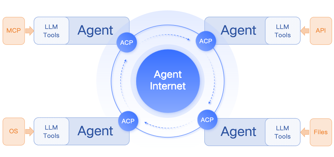 ACP协议：推动AI Agent社会化协作的中国方案