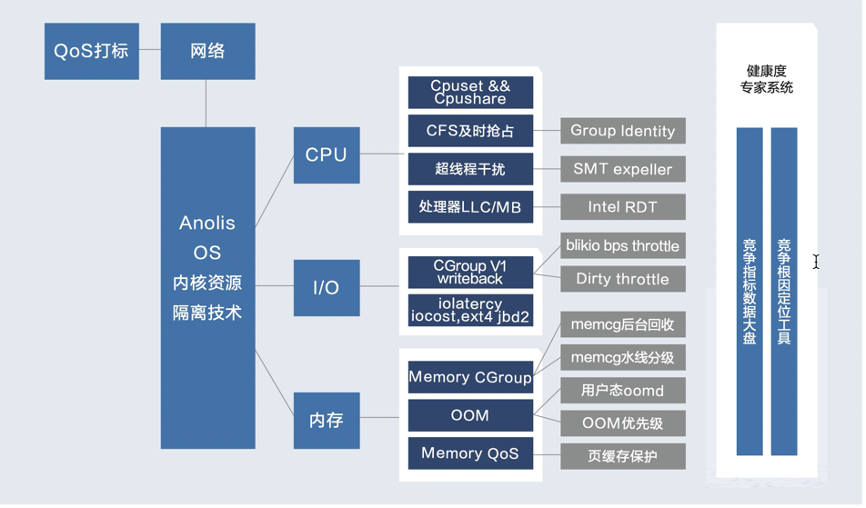 阿里大规模业务混部下的全链路资源隔离技术演进