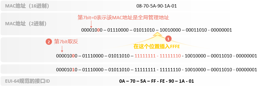 IP v6地址和报文