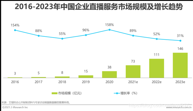 为什么互动直播可以发展如此迅速？
