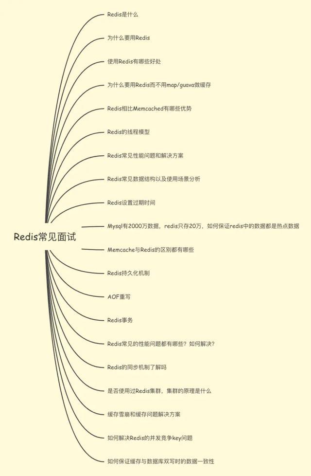 redis拖后腿？我不服，来看这2W字面试题+答案+架构图，面试无忧