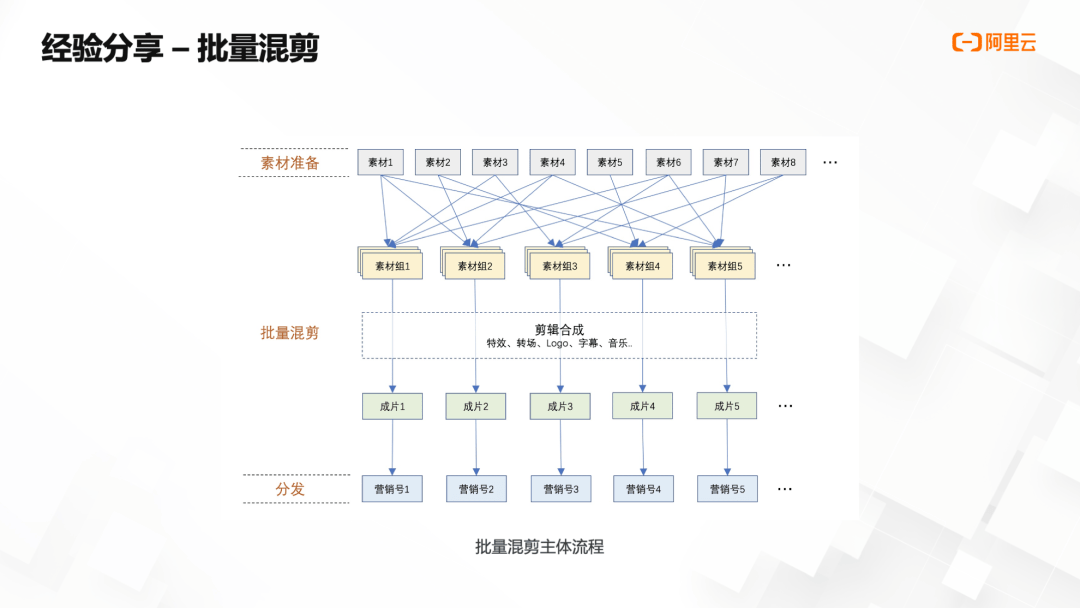 云端智创 | 批量化生产，如何利用Timeline快速合成短视频？