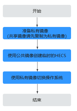 带你玩转“超大杯”ECS特性及实验踩坑【华为云至简致远】