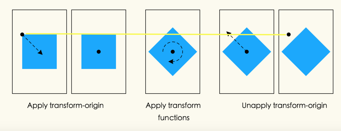 CSS3-Transform