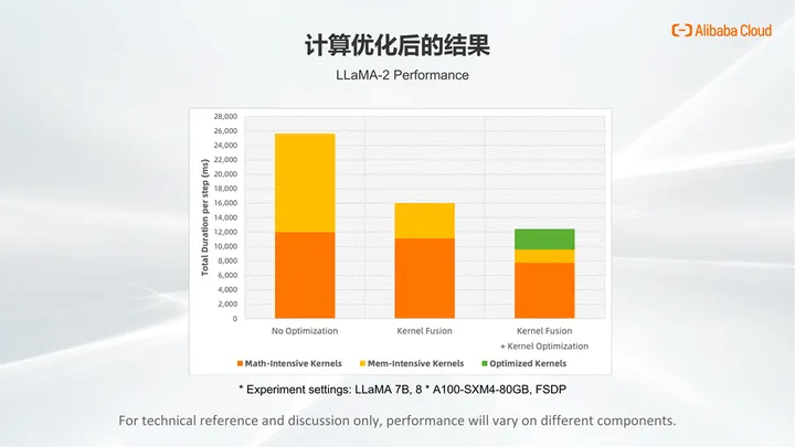 TorchAcc：基于 TorchXLA 的分布式训练框架