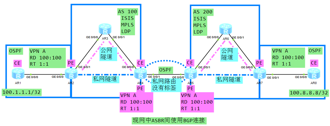 MPLS_VPN跨域