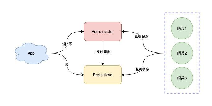 如何从0到1构建一个稳定、高性能的Redis集群？