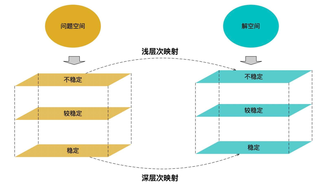 面向对象分析与设计的底层逻辑
