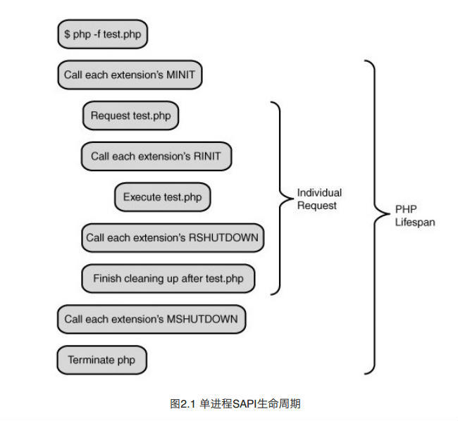 PHP Life Cycle