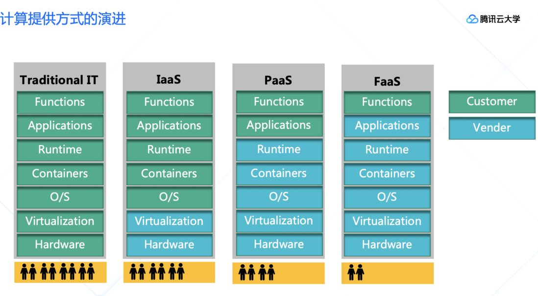 腾讯云大学大咖分享 | 腾讯云Serverless2.0开发者工具建设
