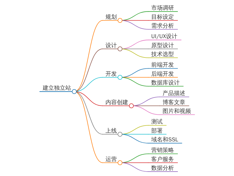 建立独立站需要哪些技术支持和搭建步骤？